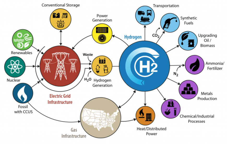 Hydrogen Initiative To Focus On Clean, Just Energy Transitions